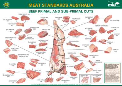 Dick Stone on FoodByUs: Beef Cuts